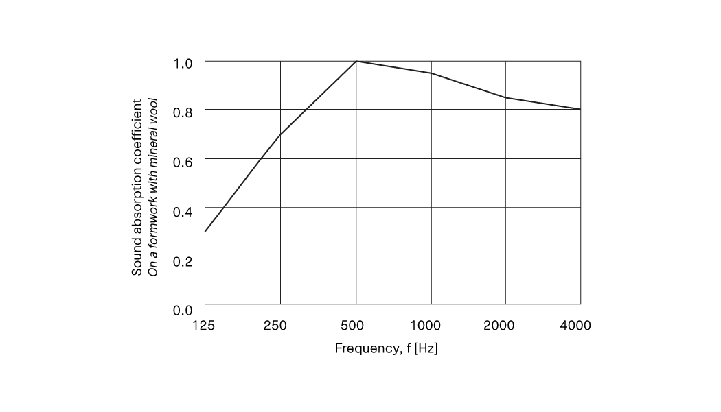 Sound absorption chart of panels mounted on a formwork with mineral wool