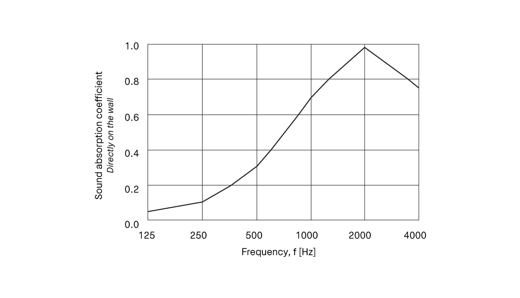 Sound absorption chart of panels mounted directly on a wall
